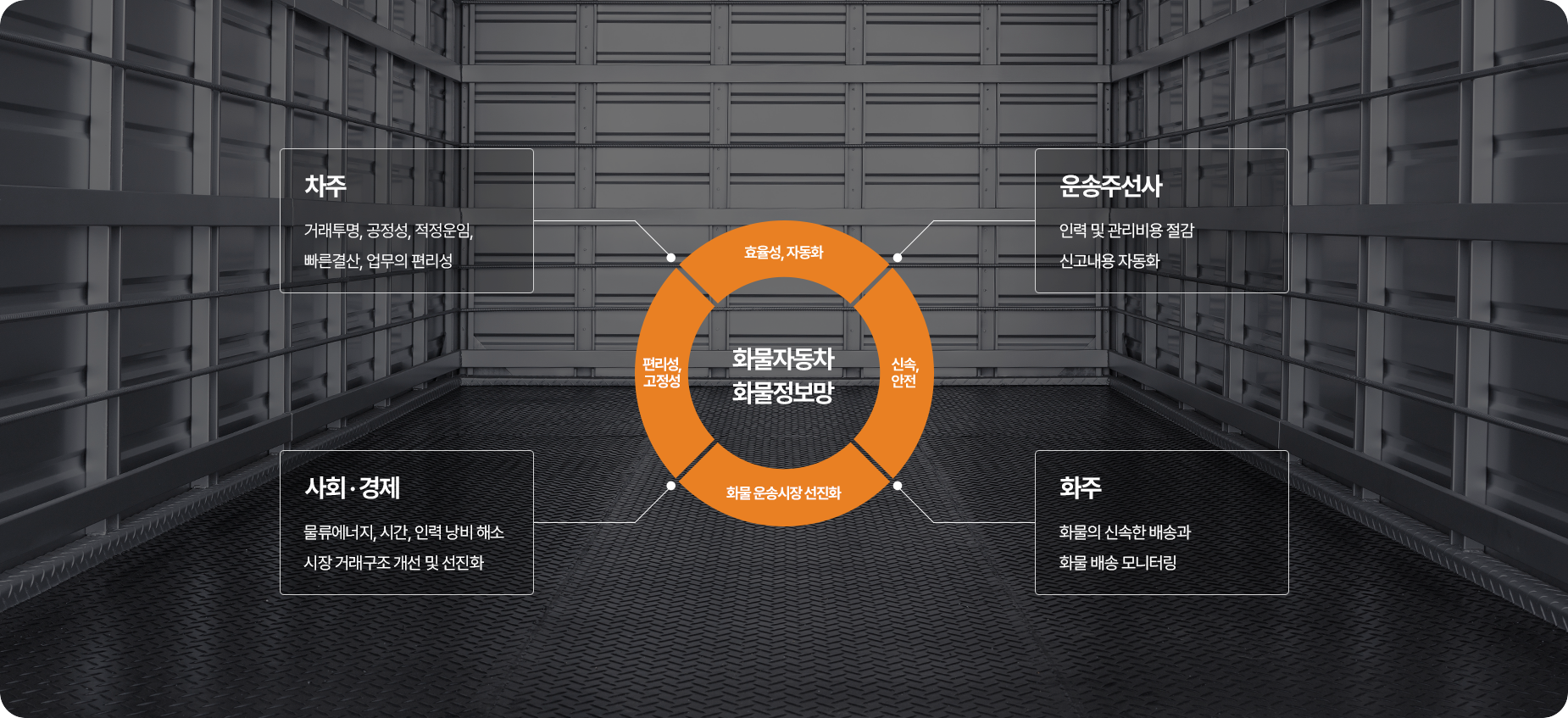 공유형, 개방형 화물정보망