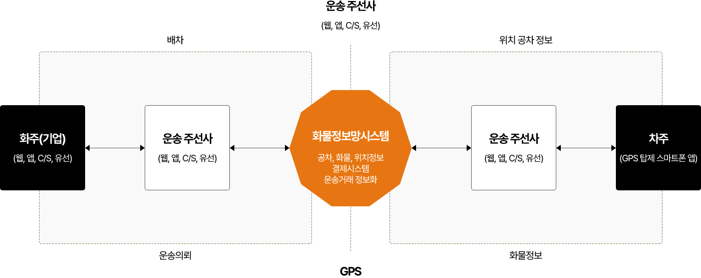 공유형, 개방형 화물정보망